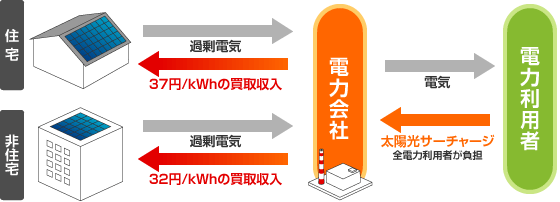 「太陽光サーチャージ(太陽光発電促進付加金)」制度の略図