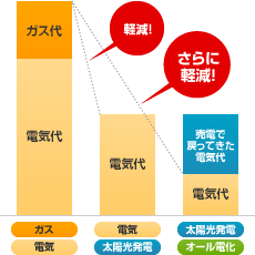 オール電化+太陽光発電で光熱費を削減