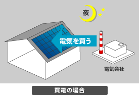 買電の場合　深夜電力のお得な電気を買う