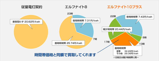電力会社は、契約プランの時間帯価格と同額で買取してくれます